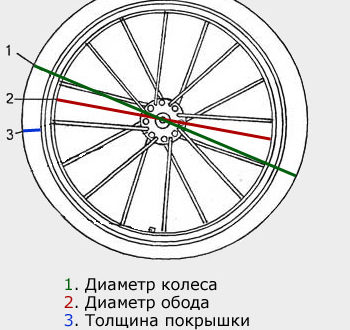 De wieldiameter van uw fiets bepalen - hoe te meten