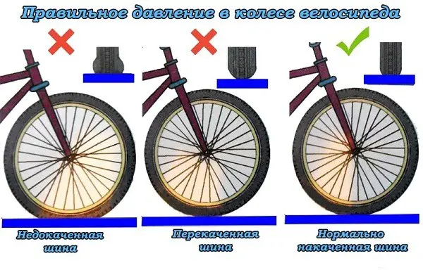 de gemiddelde druk van de wielen van de fiets